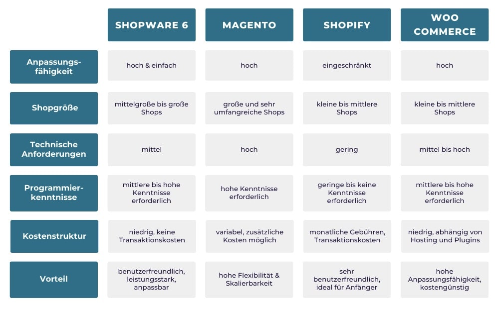 Tabelle mit den verschiedenen Shopsystemen und ihren Vorteilen