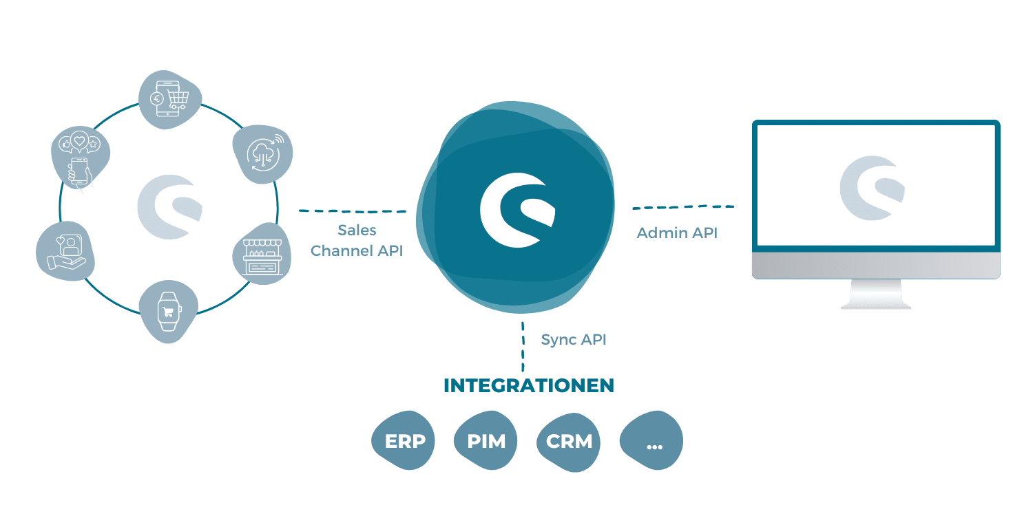 Schnittstellen Shopware 6 IronShark