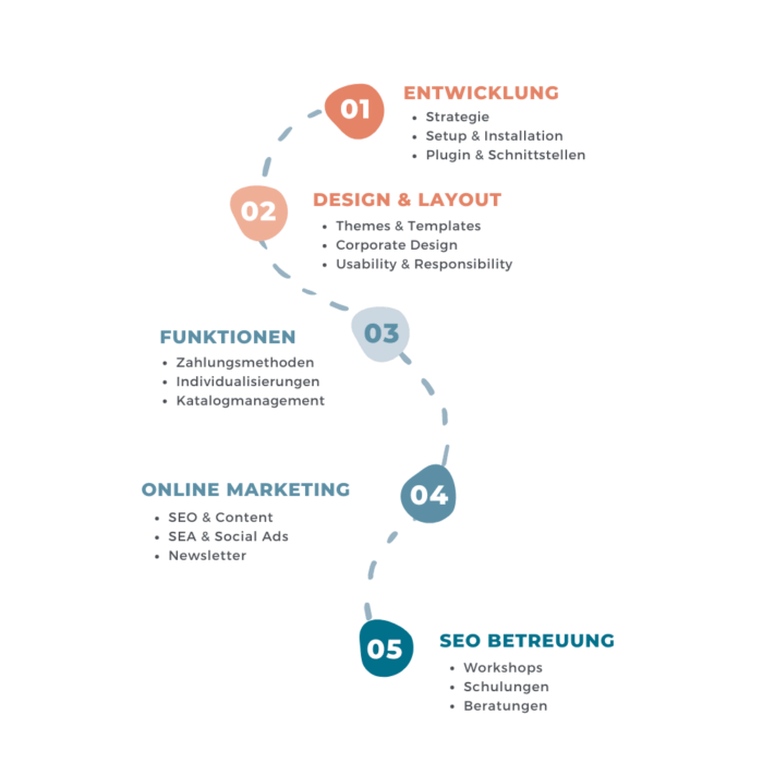 Übersicht des Ablaufes eines Projektes in einer E-Commerce Agentur