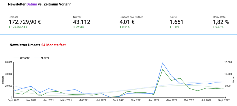 Graph eines Newsletter Kunden