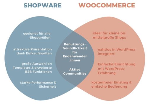 Auflistungen der verschiedenen Merkmale von Shopware und WooCommerce E-Commerce Lösungen