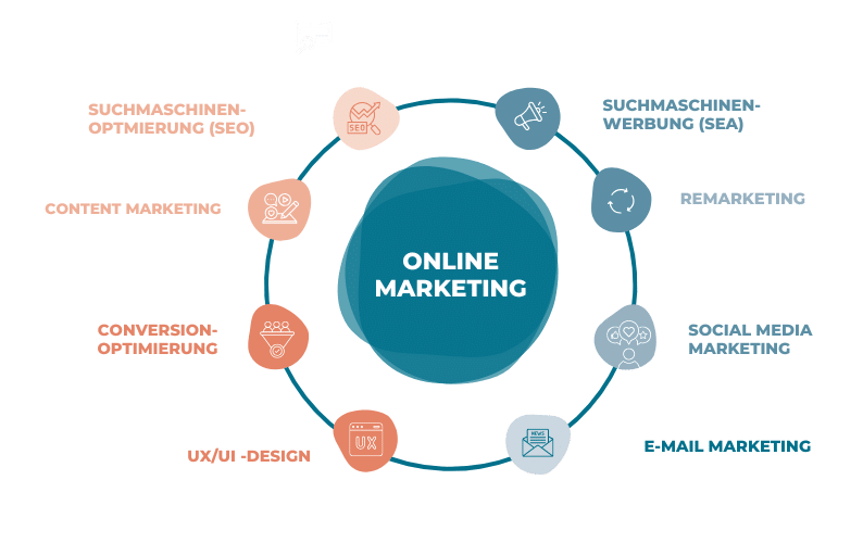 Online Marketing Leistungen IronShark