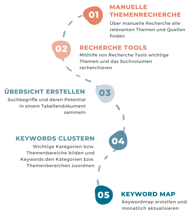 Darstellung eines beispielhaften Ablaufes einer Keywordrecherche als Ablaufdiagramm