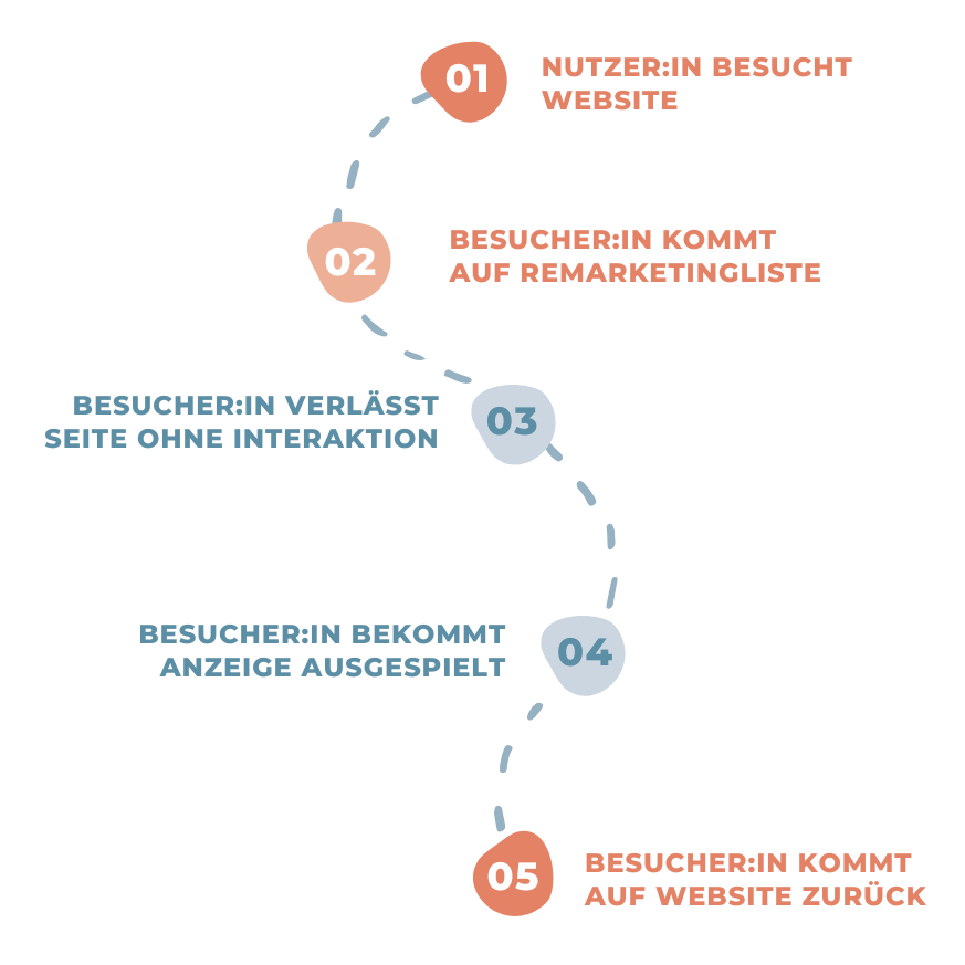 Beispielhafter Ablauf Remarketing Strategie dargestellt als Ablaufdiagramm