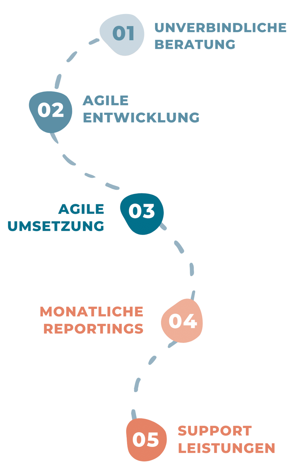 Ablaufdiagramm einer beispielhaften Vorgehensweise für Shopware Schnittstellen mit IronShark