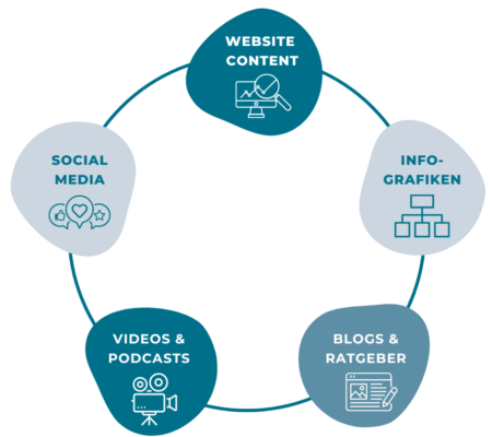 Beispiele verschiedener Content Formate, dargestellt als anschauliche Infografik