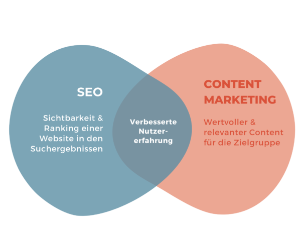 Zusammenhang von Content und SEO, dargestellt als Schnittmenge in einer Infografik