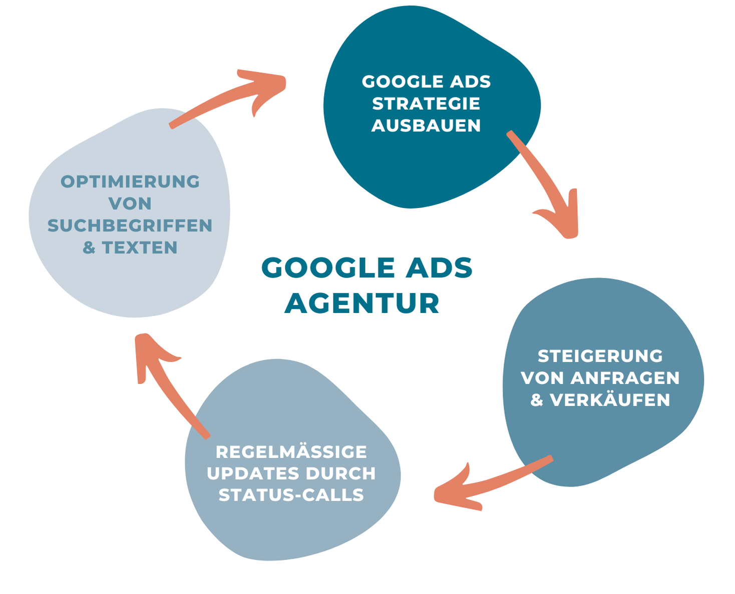 Bestandteile der Zusammenarbeit mit Google Ads Agentur IronShark dargestellt als Kreislauf