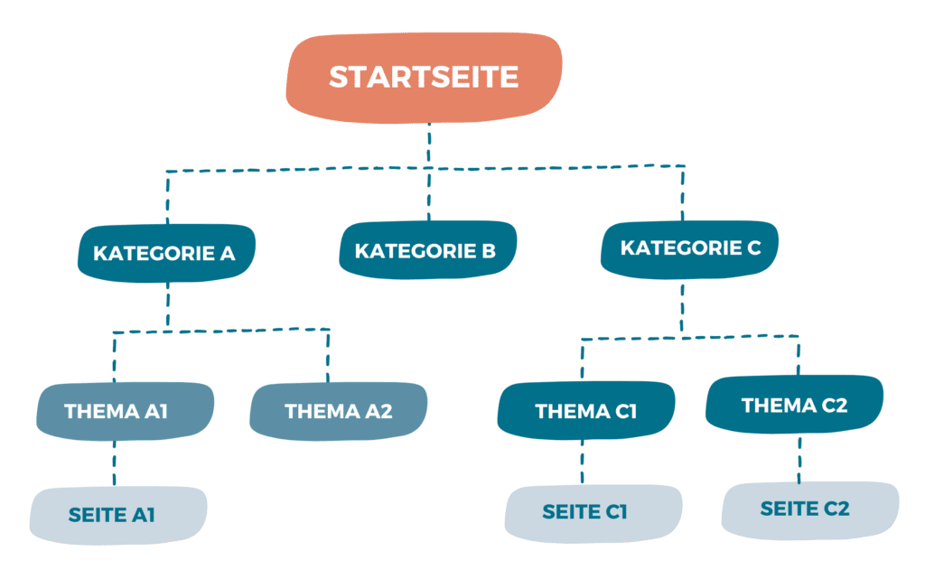 Interne Verlinkungsstruktur dargestellt als Mindmap