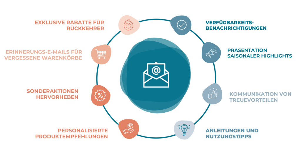 Übersicht über Newsletter Remarketing Bestandteile dargestellt als anschauliche Infografik mit Icons