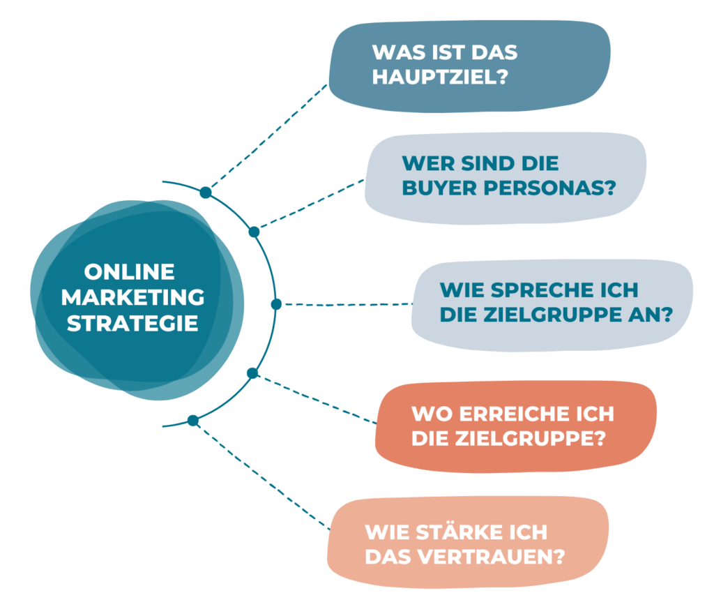 Fragen, die man sich bei der Ausarbeitung einer Online Marketing Strategie stellen sollte, dargestellt als übersichtlichte Infrografik