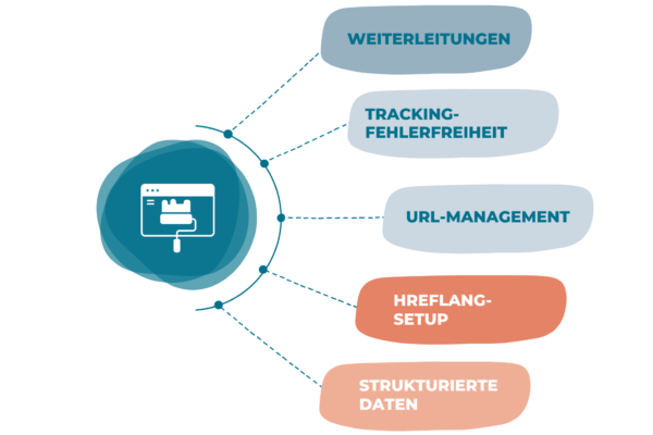 Mindmap mit Agenturleistungen beim Onlineshop Relaunch