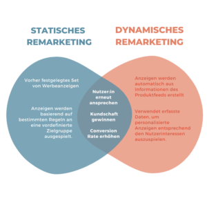 Vergleich und Schnittmenge von Statischem Remarketing und dynamischem Retargeting veranschaulicht als Infografik