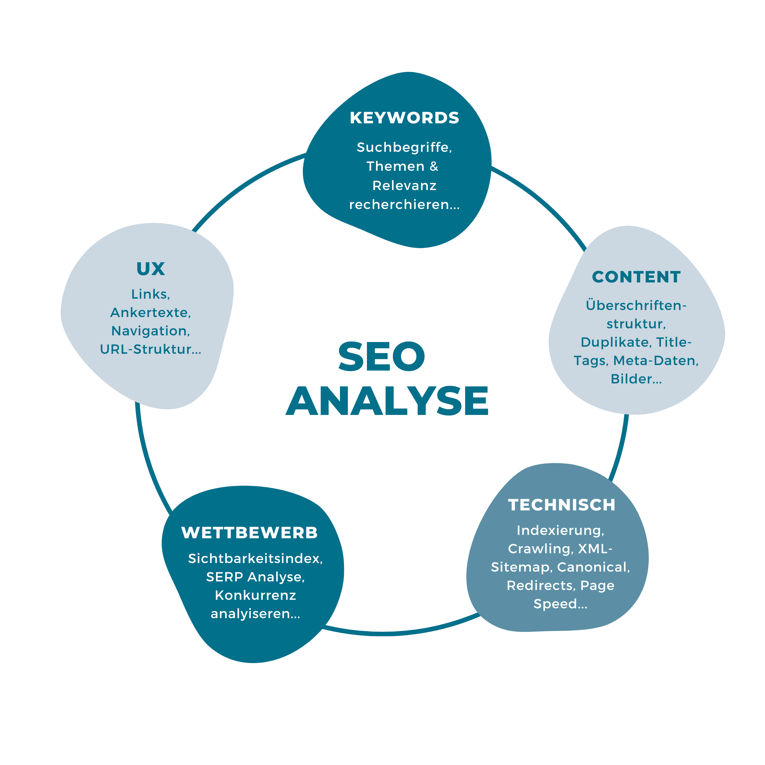 SEO Analyse Bestandteile dargestellt als Infografik