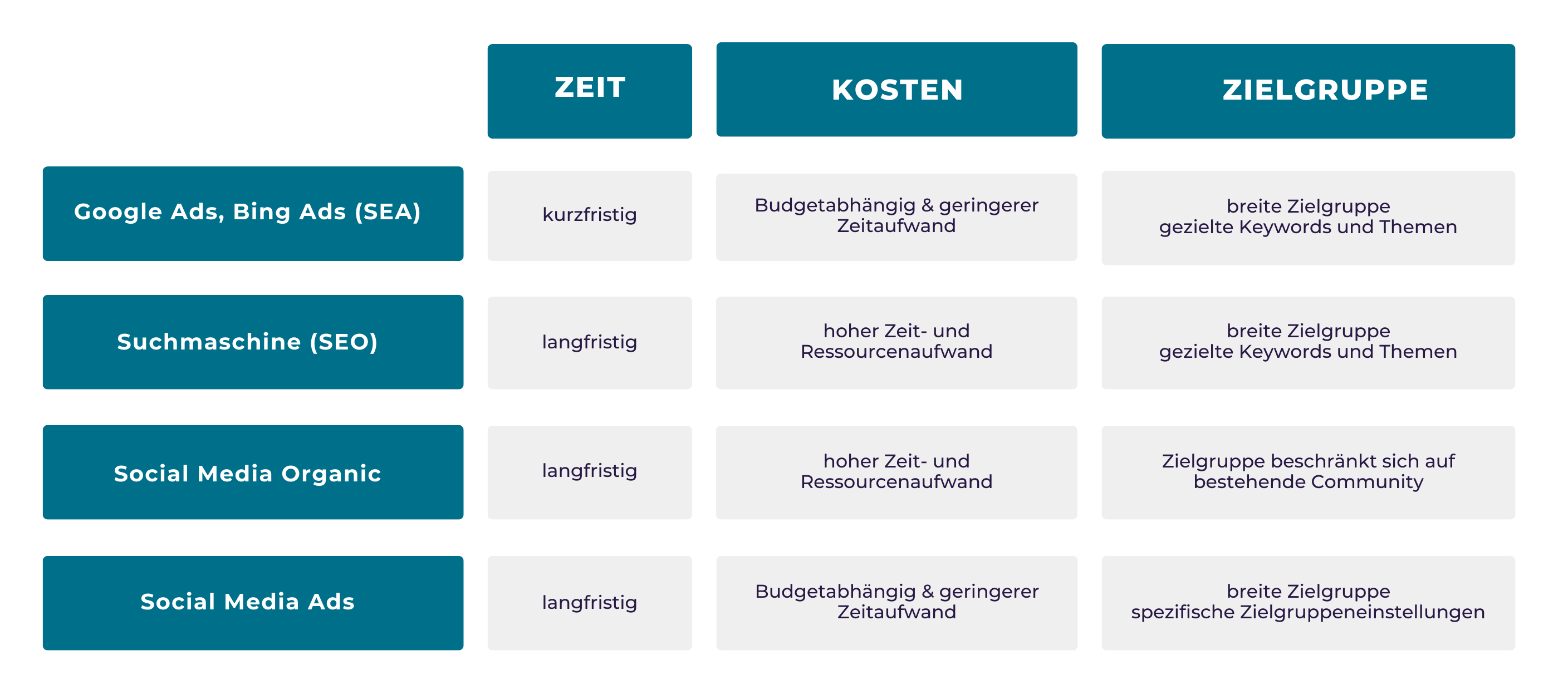 Tabelle Online Marketing Kanäle - Personalgewinnung