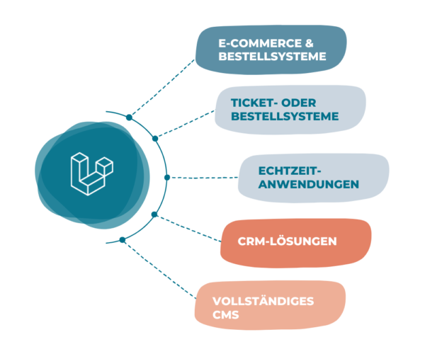 Eigenschaften des Laravel Frameworks, Stichpunkte dargestellt in einer Infografik