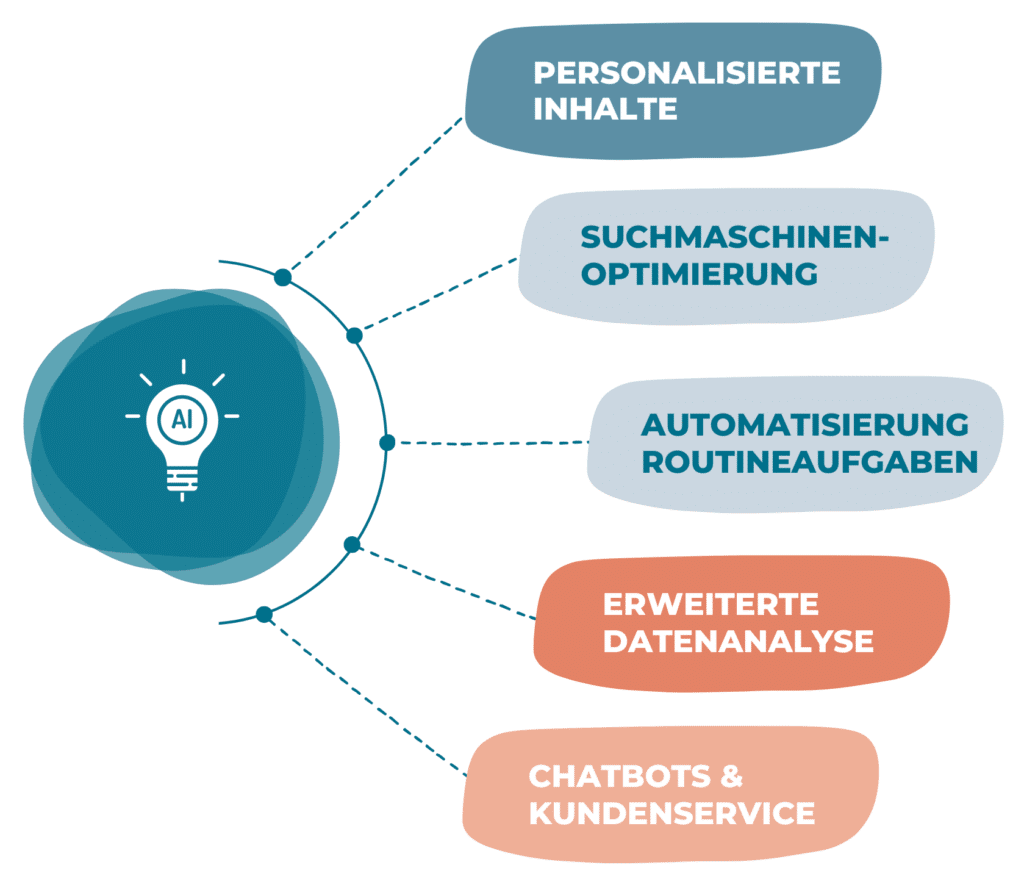 Funktionien in WordPress, die mit KI umgesetzt werden können, dargestellt als Cluster